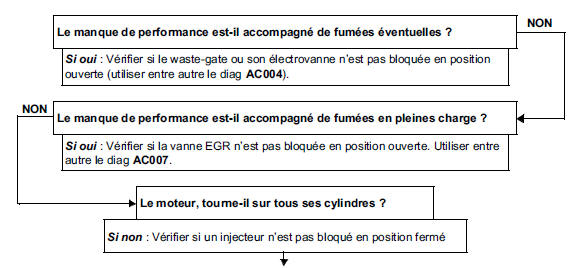 Effectuer le contrôle de conformité du capteur de pédale, du capteur de