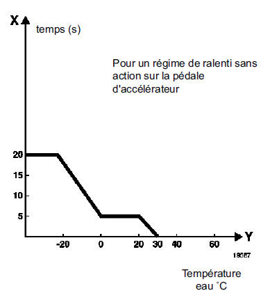 Régulateur / Limiteur de vitesse