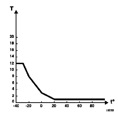 Dans tous les cas, le temps d'allumage du