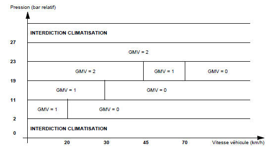 GMV = 1 - Petite vitesse ventilateur de refroidissement