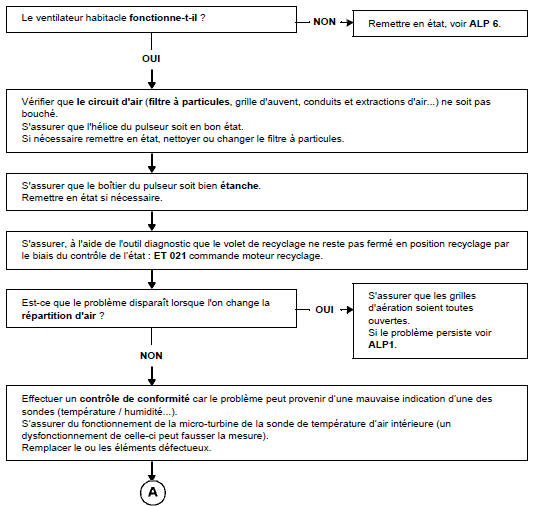 Le ventilateur habitacle fonctionne-t-il ?