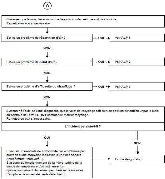 S'assurer que le trou d'évacuation de l'eau du condenseur ne soit pas bouché.