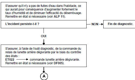 S'assurer qu'il n'y a pas de fuites d'eau dans l'habitacle, ce