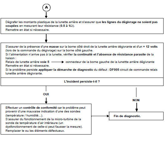 Dégrafer les montants plastique de la lunette arrière et s'assurer que les