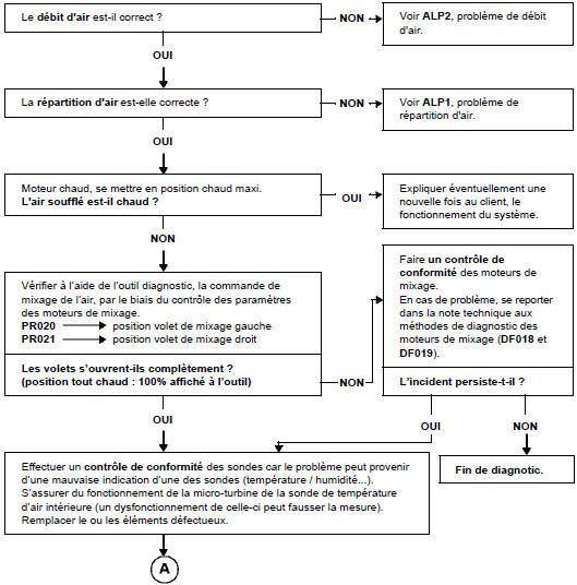 Vérifier à l'aide de l'outil diagnostic, la commande de