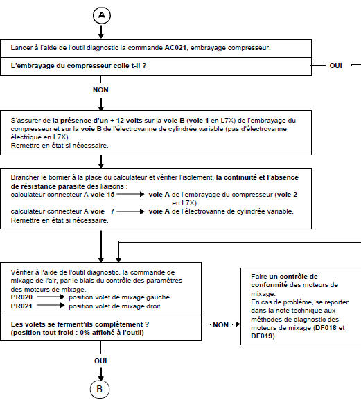 Lancer à l'aide de l'outil diagnostic la commande AC021, embrayage