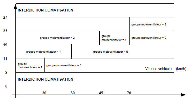 groupe motoventilateur=1 - Petite vitesse ventilateur de refroidissement