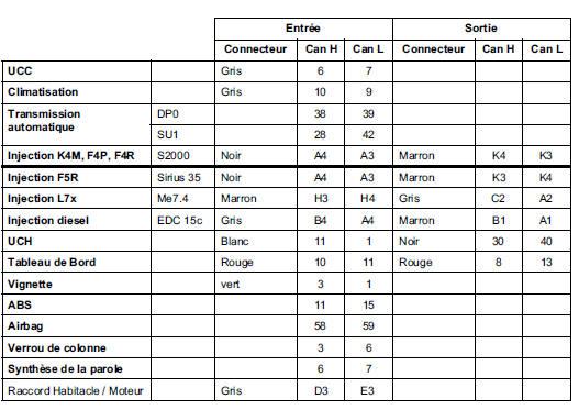 Configuration du réseau