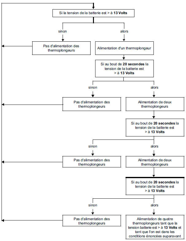 Si la tension de la batterie est > à 13 Volts