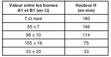 S'assurer de la variation de la résistance en déplaçant