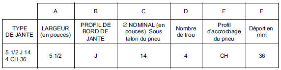 Les vis de roues sont inscrites sur un diamètre de :