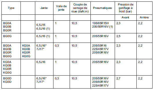 Les valeurs de pression données sont des valeurs "autoroutes".