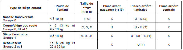 X = Place non autorisée à l'installation d'un siège enfant.